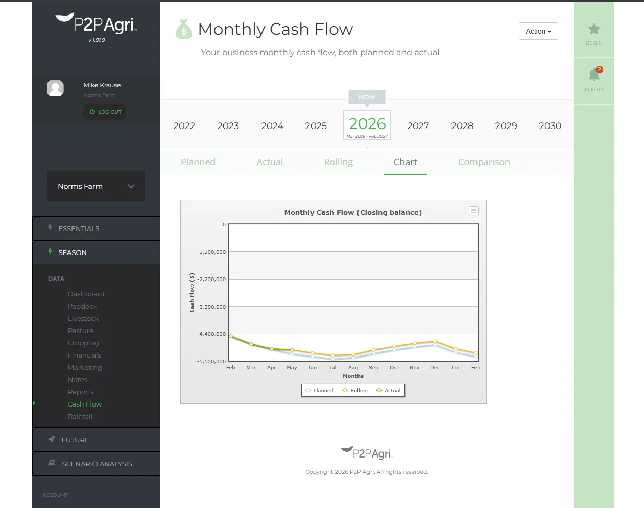 P2PAgri Cash Flow chart showing monthly income and expenses over the financial year