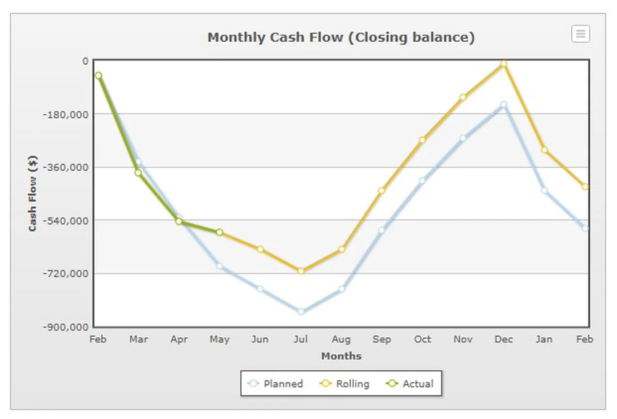 P2PAgri monthly cash flow closing balance chart showing planned, rolling and actual figures