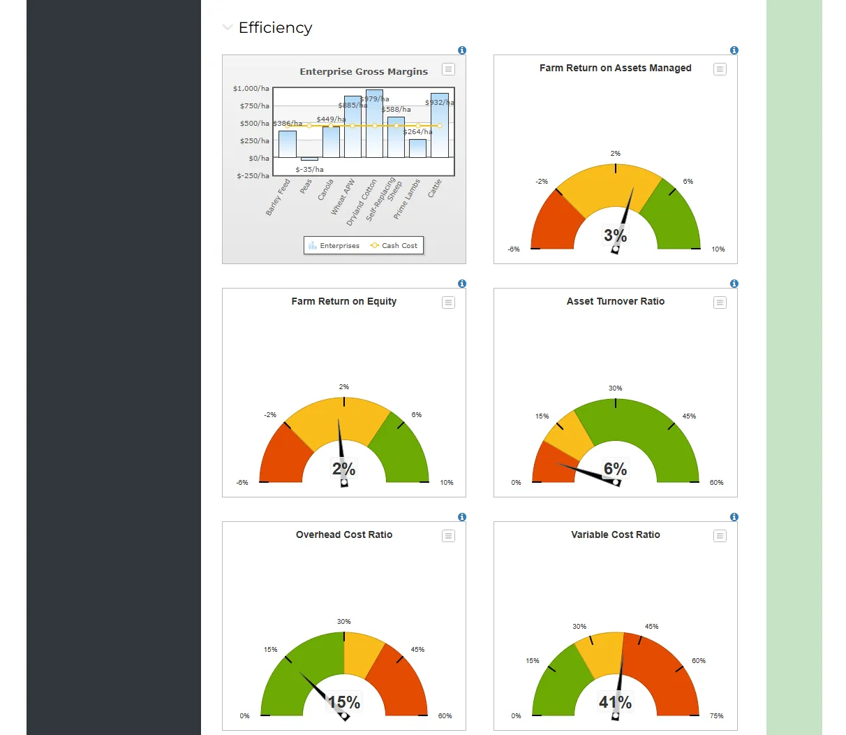 P2PAgri Dashboard efficiency metrics showing business performance ratios and trend charts