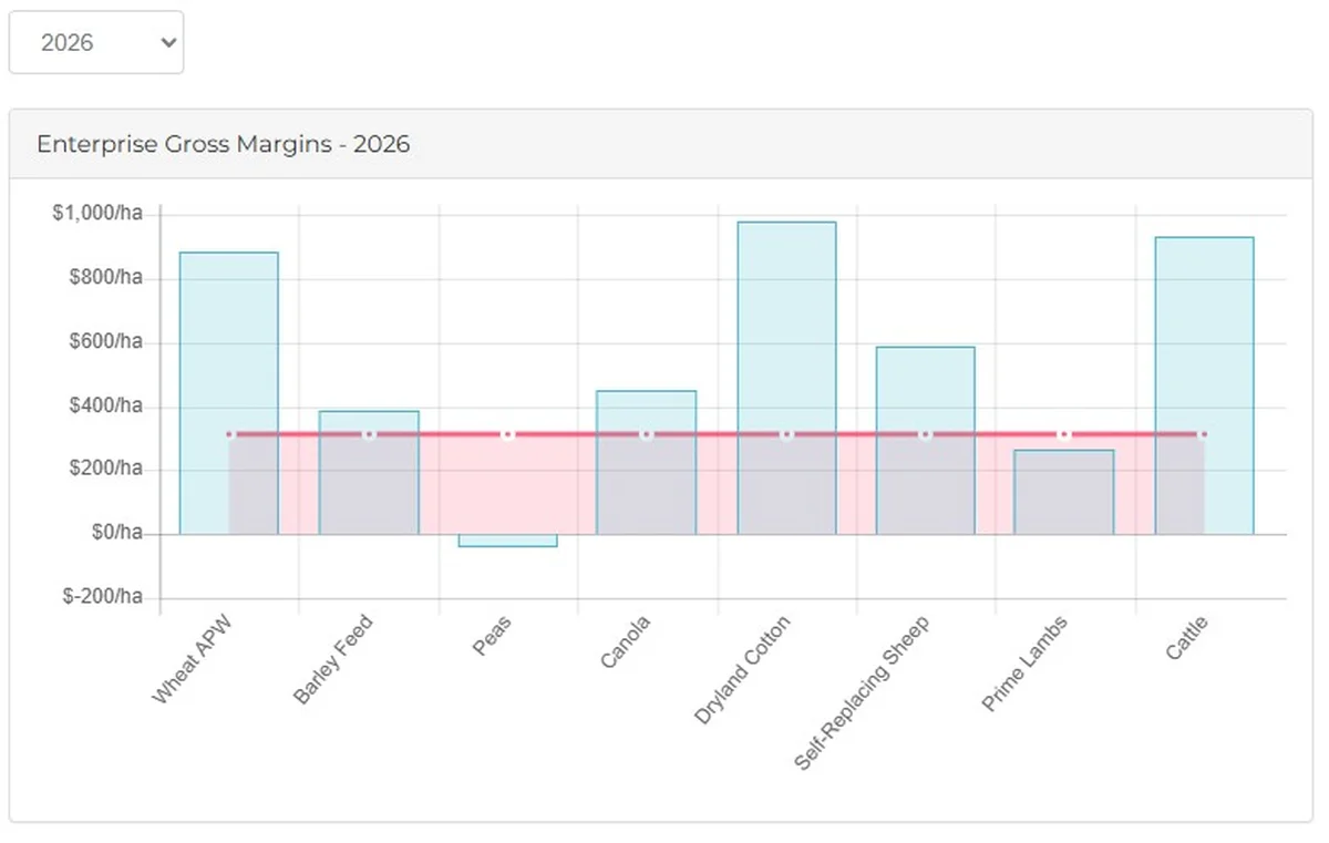 P2PAgri enterprise gross margins report showing per-hectare profitability by crop and livestock enterprise