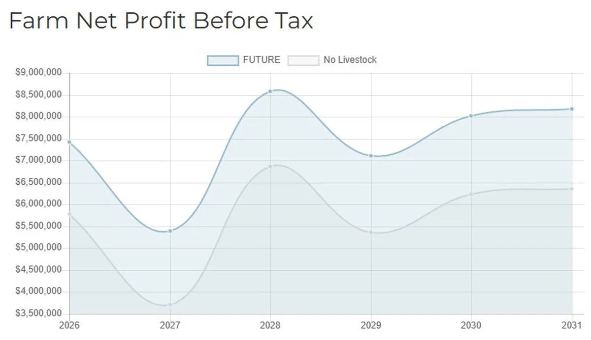 P2PAgri scenario analysis chart comparing farm net profit before tax with and without livestock