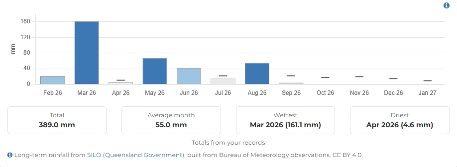 P2PAgri monthly rainfall bars tinted by decile with a grey tick for each month's long-term median, above tiles for the season total, average month, wettest and driest month
