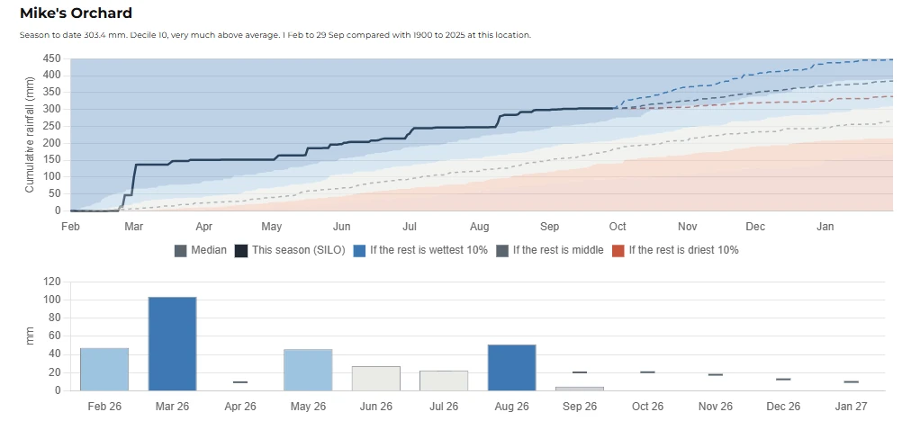 Rainfall section of the P2PAgri printed report pack for one farm: the one-line summary, season to date 303.4 mm, decile 10, very much above average, the cumulative season chart inside decile bands with three possible finishes, and monthly bars tinted by decile
