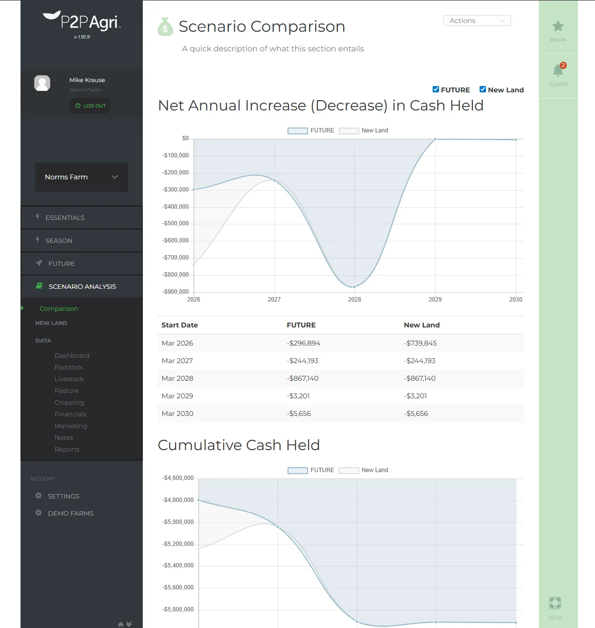 P2PAgri scenario comparison showing two farm strategies side by side
