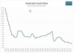 Australian Cash Rate historical chart