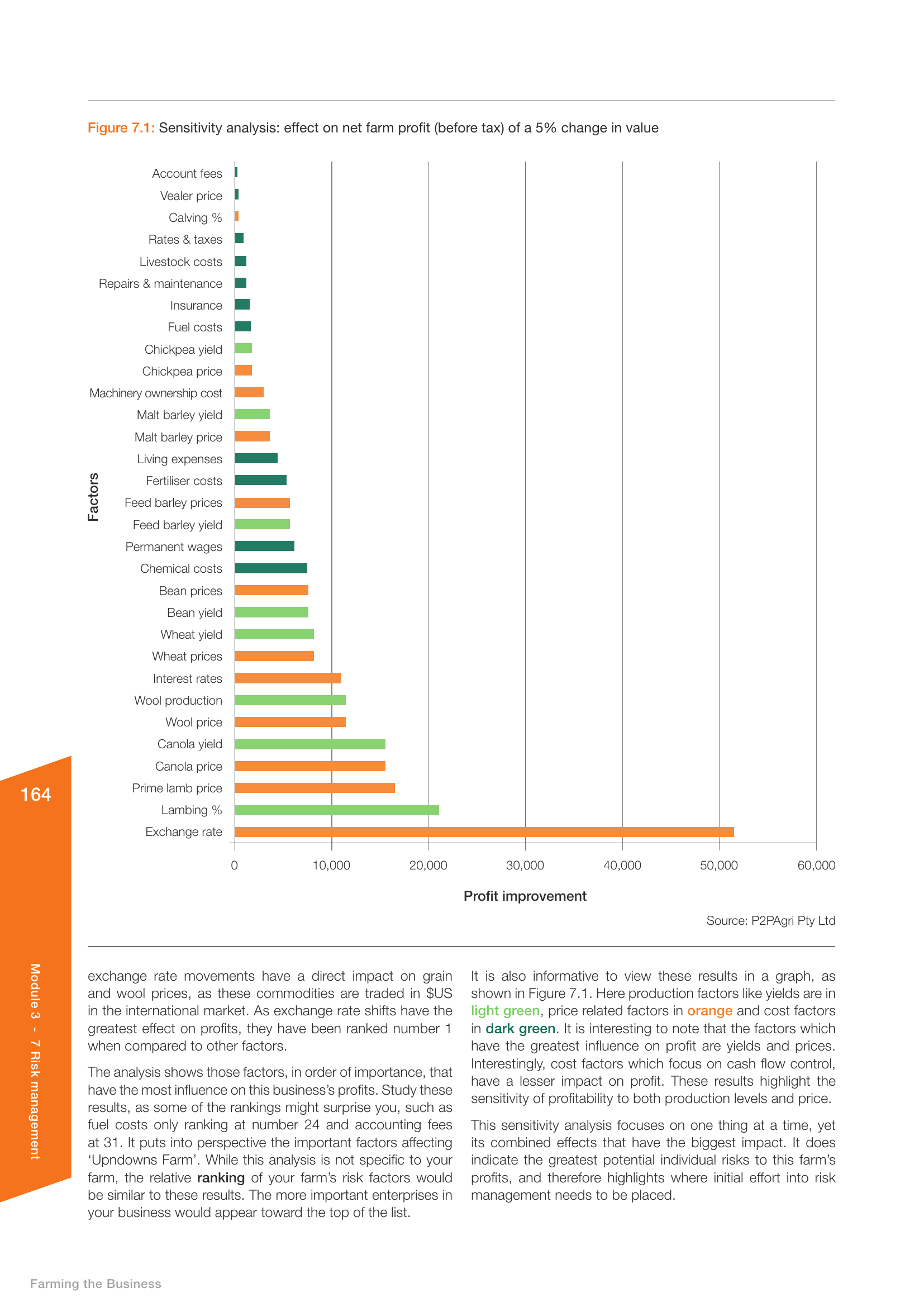 Farming the Business Figure 7.1: Sensitivity analysis showing fuel costs ranking near the bottom of factors affecting net farm profit