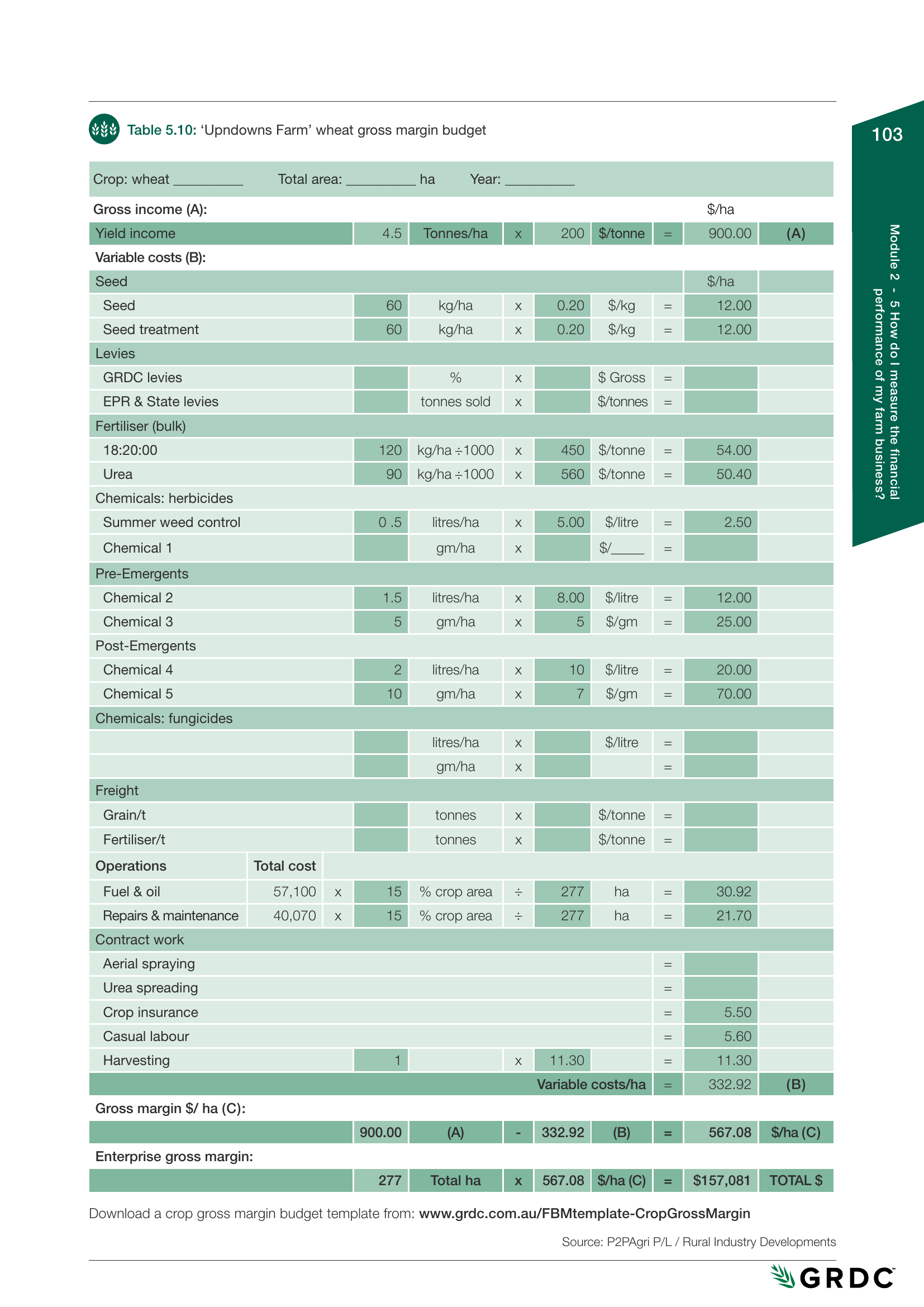 Farming the Business Table 5.10: Upndowns Farm wheat gross margin budget showing Fuel and oil at $30.92/ha out of $332.92/ha total variable costs