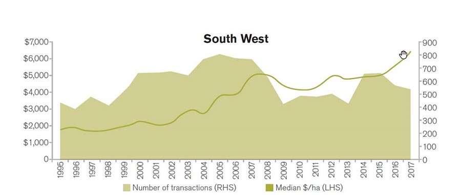 Increase in land values adds to asset growth