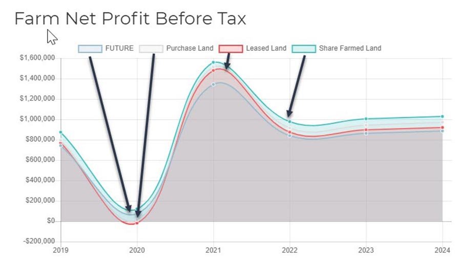 Farm Net Profit from different farm business scenarios