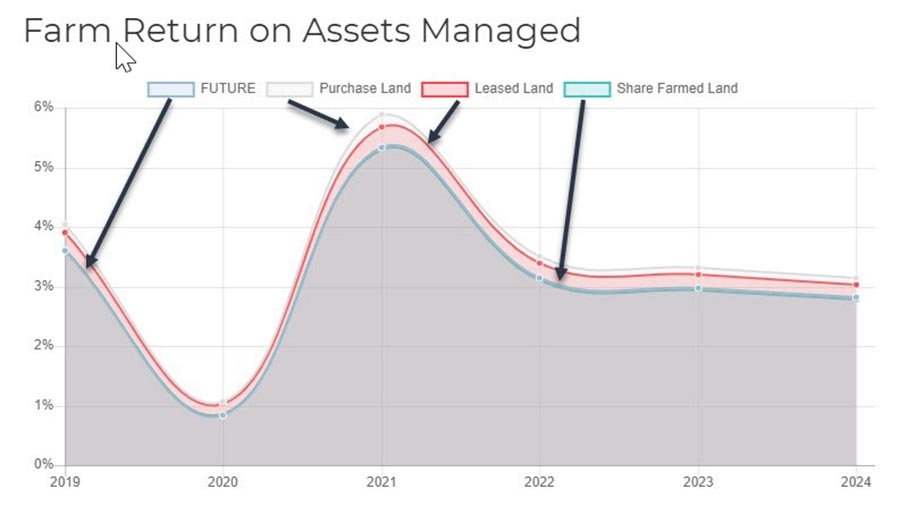 Chart showing return on assets comparison across farm businesses