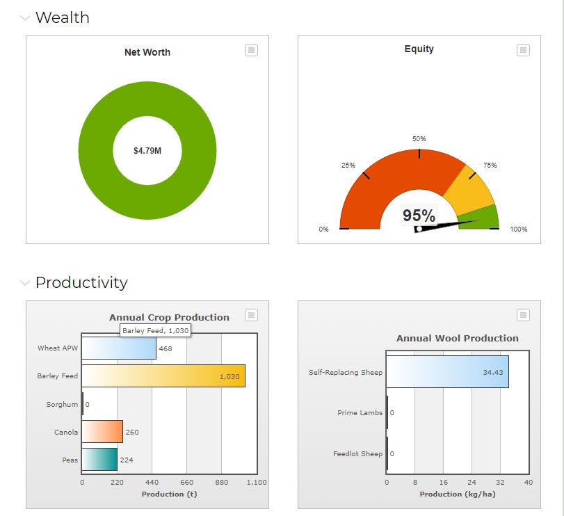 P2PAgri key financial reports and dashboard dials