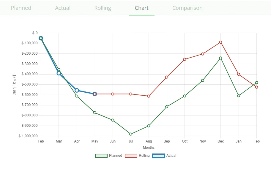 P2PAgri cash flow chart for a demonstration farm, with the planned closing balance falling from February to a low point in July, actuals entered to May, then both planned and rolling lines climbing back towards zero by December before dropping again in January