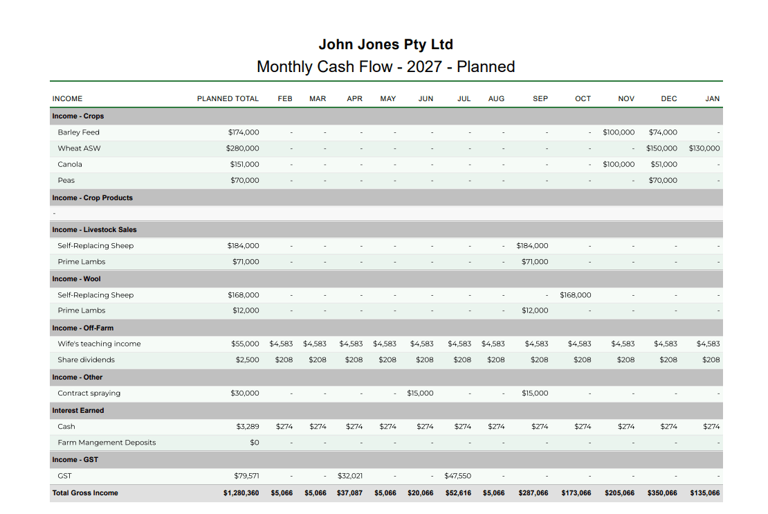 P2PAgri Monthly Cash Flow PDF report for John Jones Pty Ltd showing planned income by enterprise across each month of the 2027 season