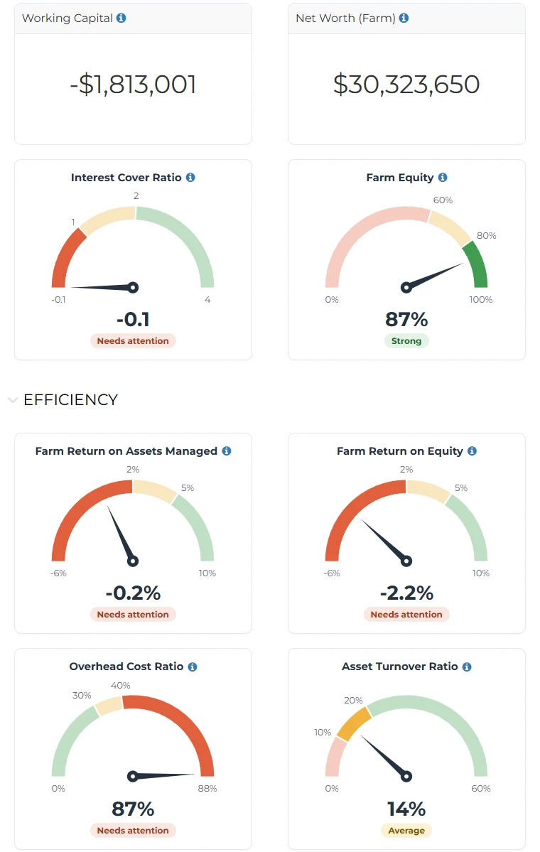 P2PAgri key bank ratio dials showing working capital and farm net worth figures above colour-banded gauges for interest cover ratio, farm equity, farm return on assets managed, farm return on equity, overhead cost ratio and asset turnover ratio, each with its reading and a rating such as Needs attention or Strong