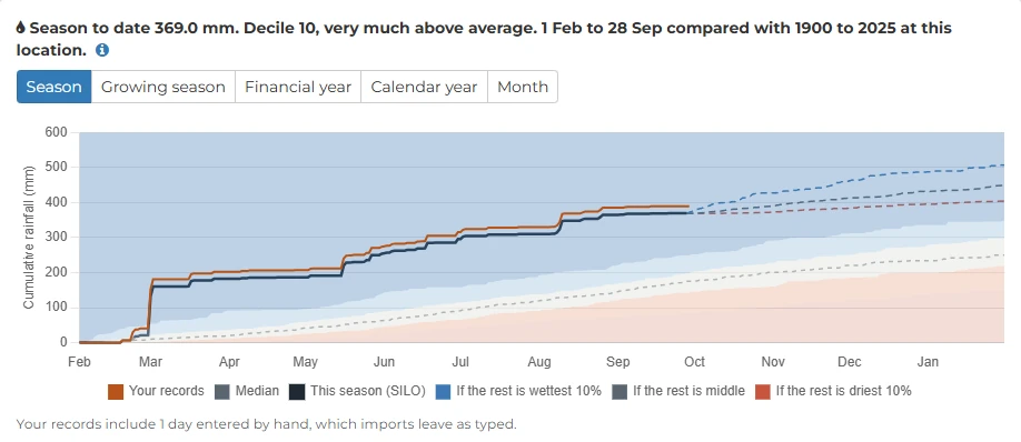 P2PAgri Rainfall page: season to date 369 mm, decile 10, very much above average, compared with 1900 to 2025, with the farm's own gauge line over the SILO season line inside shaded decile bands and dashed lines for possible wet, middle and dry finishes