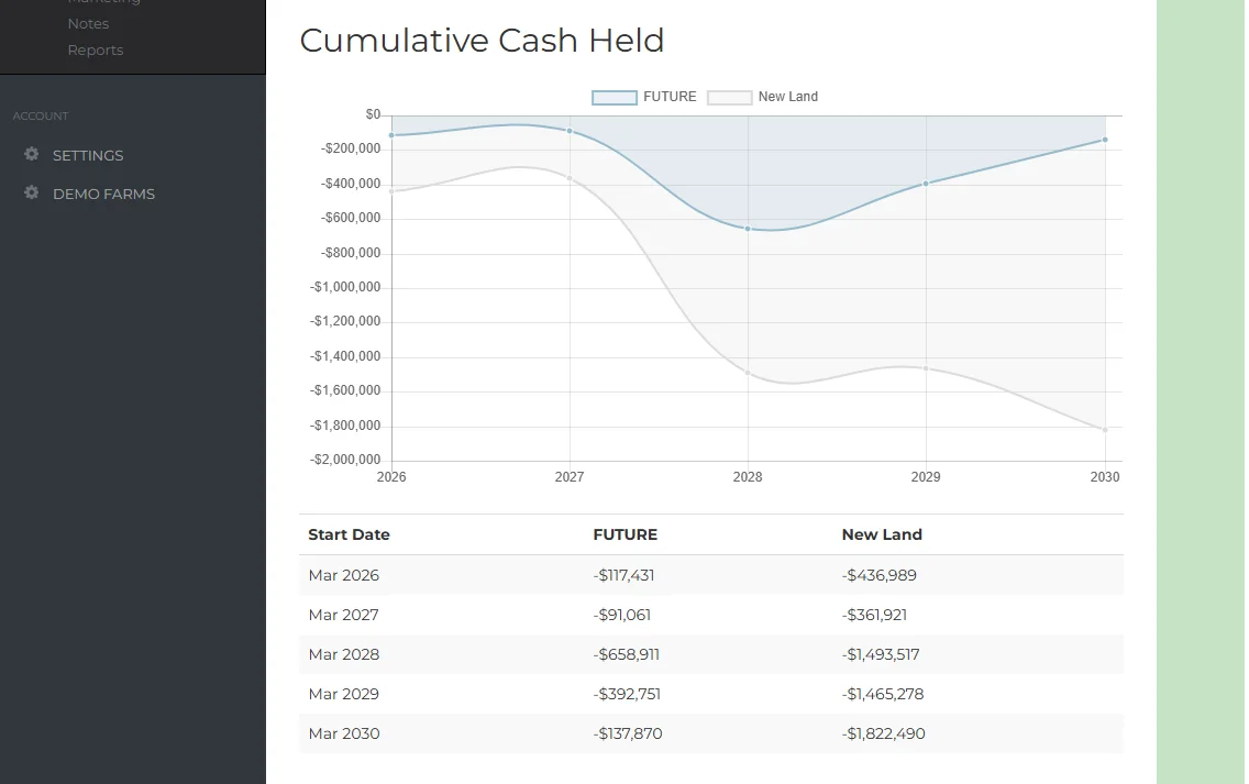 P2PAgri scenario comparison showing Cumulative Cash Held for Future vs New Land scenarios over 5 years