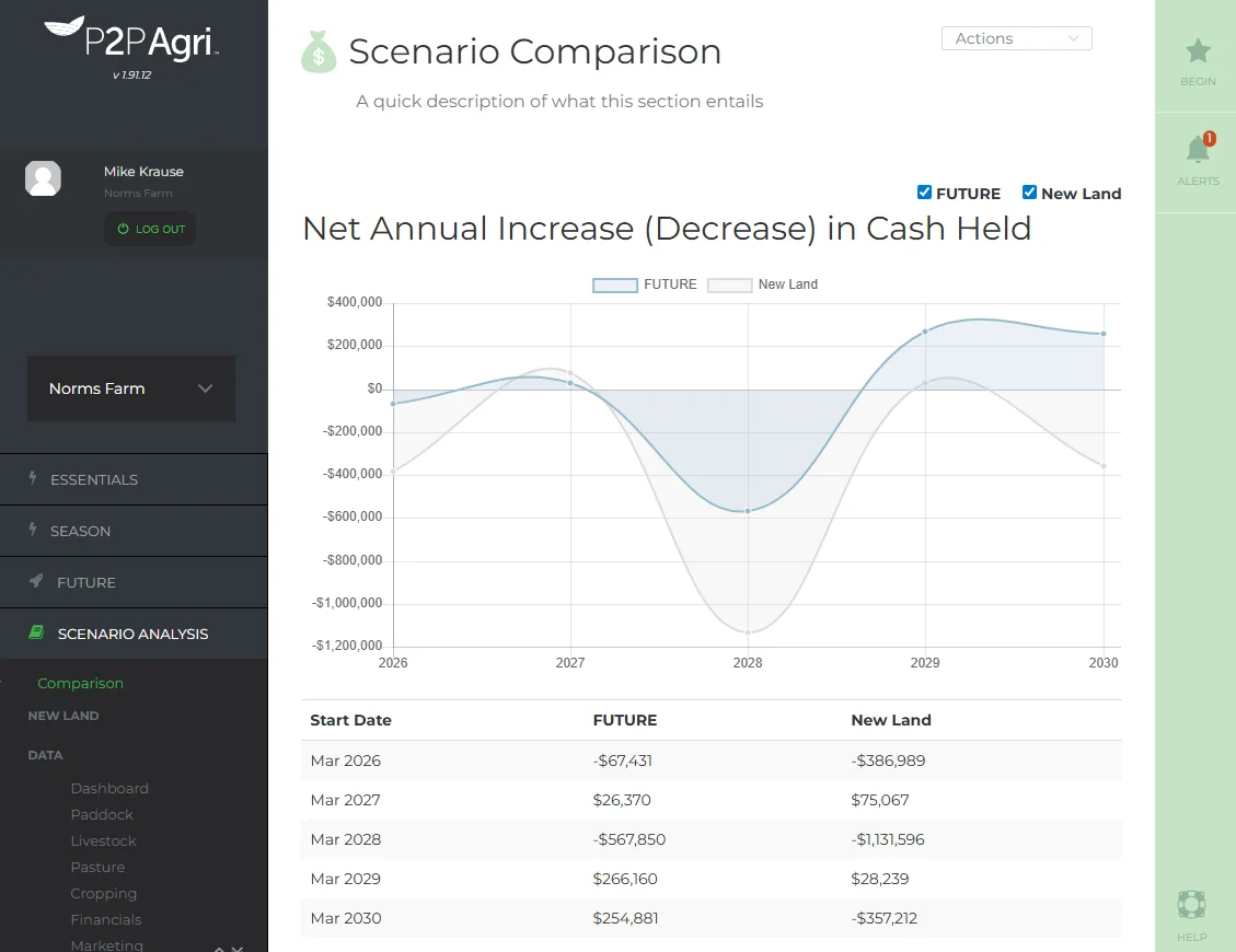 P2PAgri scenario comparison showing Net Annual Increase (Decrease) in Cash Held for Future vs New Land scenarios over 5 years